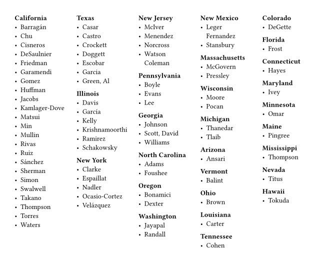 California:
Barragán
Chu
Cisneros
DeSaulnier
Friedman
Garamendi
Gomez
Huffman
Jacobs
Kamlager-Dove
Matsui
Min
Mullin
Rivas
Ruiz
Sánchez
Sherman
Simon
Swalwell
Takano
Thompson
Torres
Waters

Texas:
Casar
Castro
Crockett
Doggett
Escobar
Garcia
Green, Al

Illinois:
Davis
García
Kelly
Krishnamoorthi
Ramirez
Schakowsky

New York:
Clarke
Espaillat
Nadler
Ocasio-Cortez
Velázquez

New Jersey:
McIver
Menendez
Norcross
Watson Coleman

Pennsylvania:
Boyle
Evans
Lee

Georgia:
Johnson
Scott, David
Williams

North Carolina:
Adams
Foushee

Oregon:
Bonamici
Dexter

Washington:
Jayapal
Randall

New Mexico:
Leger Fernandez
Stansbury

Massachusetts:
McGovern
Pressley

Wisconsin:
Moore
Pocan

Michigan:
Thanedar
Tlaib

Arizona:
Ansari

Vermont:
Balint

Ohio:
Brown

Louisiana:
Carter

Tennessee:
Cohen

Colorado:
DeGette

Florida:
Frost

Connecticut:
Hayes

Maryland:
Ivey

Minnesota:
Omar

Maine:
Pingree

Mississippi:
Thompson

Nevada:
Titus

Hawaii:
Tokuda