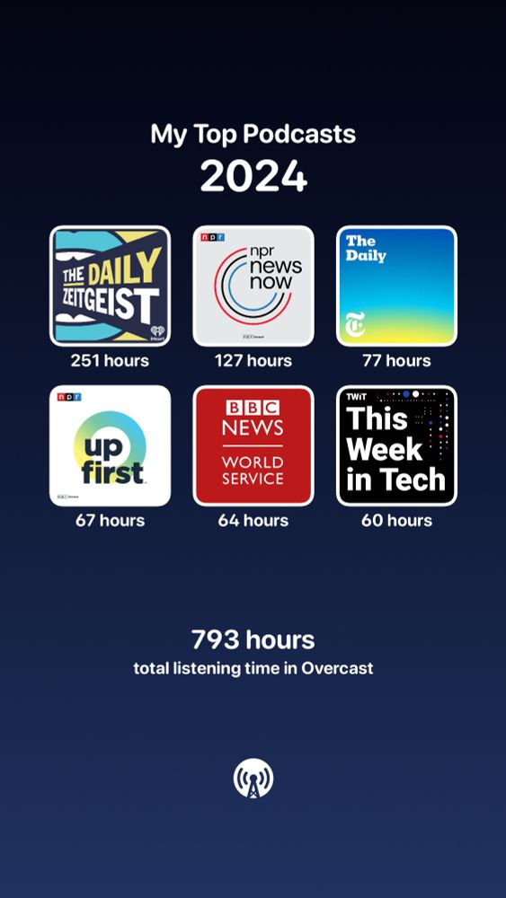 Grid of most played podcasts for 2013. Starting from top left ending on bottom right: The Daily Zeitgeist, NPR News Now, The Daily, Up First, BBC News World Service, This Week in Tech