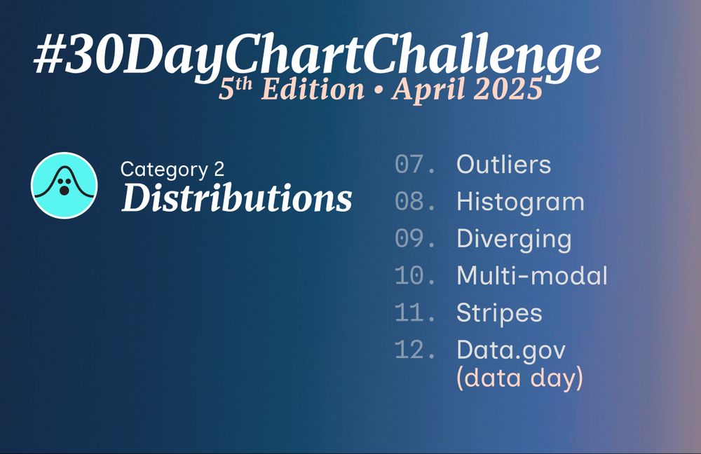 A banner with the prompts for the 2nd category: Distributions

07. Outliers
08. Histogram
09. Diverging
10. Multi-modal
11. Stripes
12. Data.gov (data day)