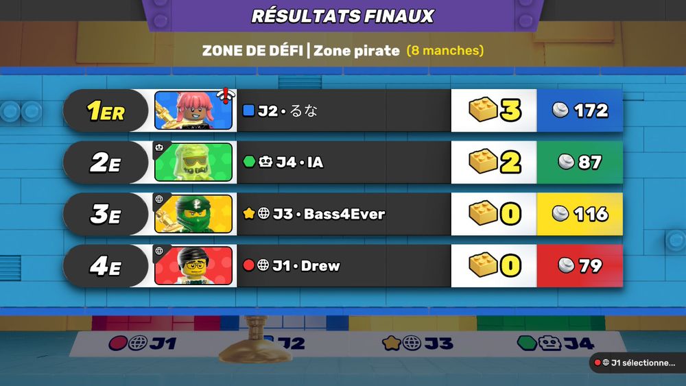 The LEGO Party endgame ranking. The image says "final results" followed by "Challenge Zone - Pirate Zone - 8 rounds", and presents the following ranking

1) P2: Luna - 3 golden bricks and 172 coins
2) P4: AI - 2 golden bricks and 87 coins
3) P3: Bass4Ever - 0 golden bricks and 116 coins
4) P1: Drew - 0 golden bricks and 79 coins