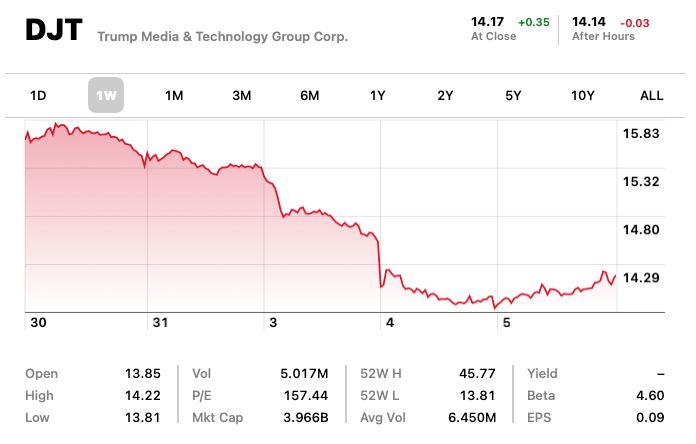 The price for DJT (Trump Media and Technology Group) falls steadily over the past week, with a sharp drop in November 4th.