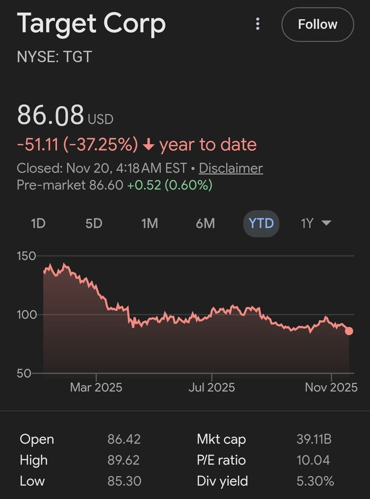 Target stock year-to-date going from a high of $150 to $86...so far. 