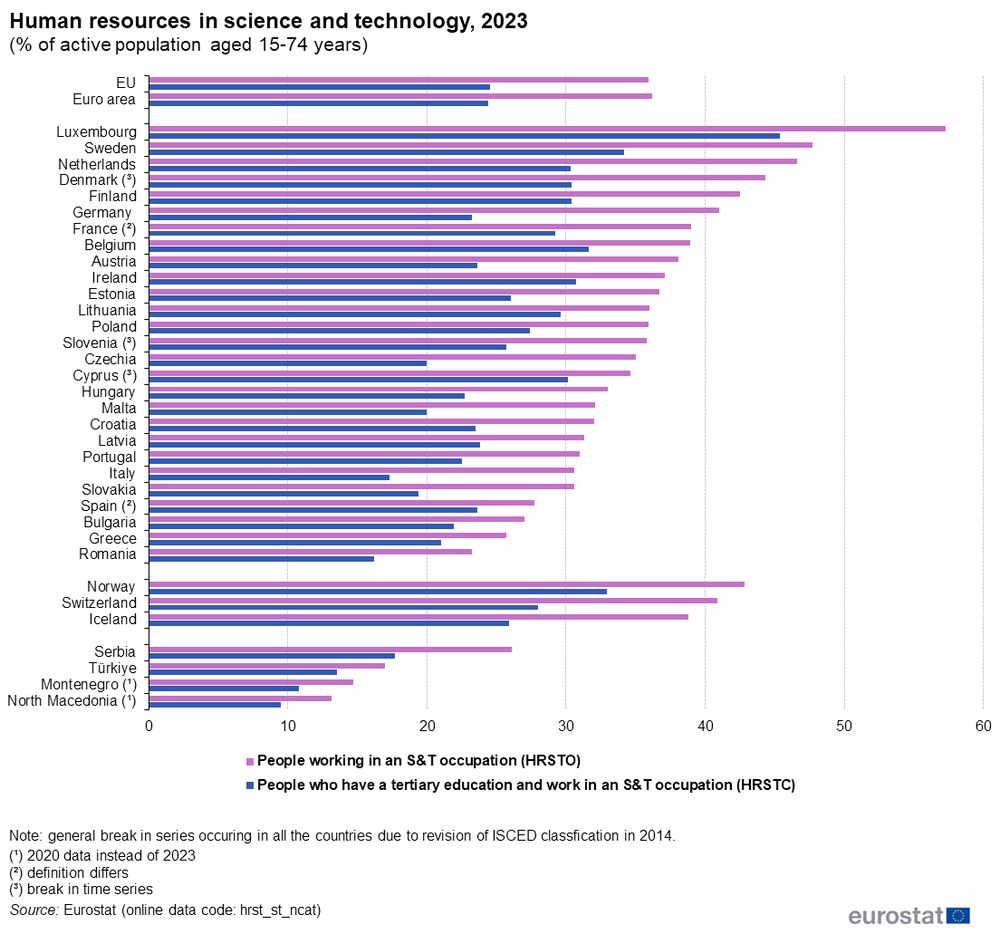 Human resources in science and technology, 2023 (% of active population aged 15-74 years) (source: Eurostat)