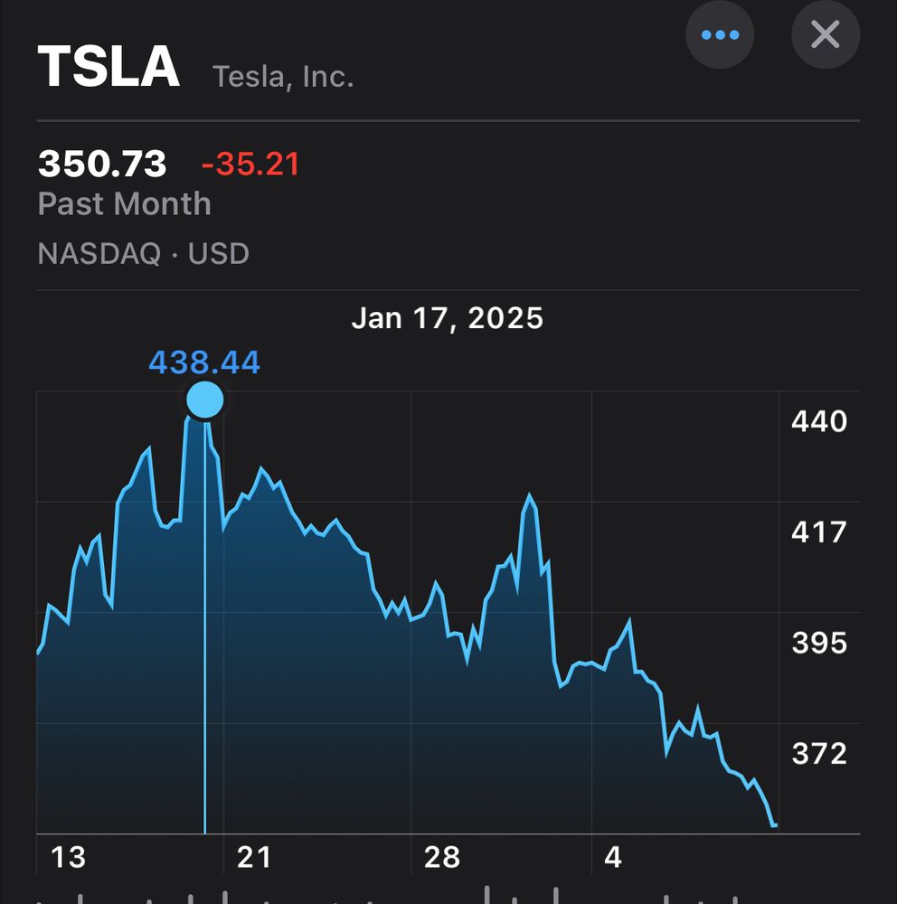 Graph showing Tesla stock has decreased 20% since its peak on January 17th  