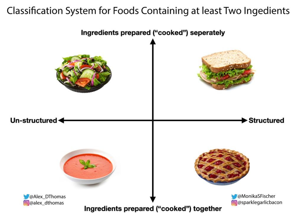 All foods made up of at least 2 ingredients can be classified according to two axes: (1) un-structured [soups & salads] vs structured [sandwiches & pies], and (2) the ingredients assembled together into their final shape before [pies & soups] or after [sandwiches & salads] any cooking