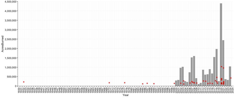 graph showing number of acres burned on the vertical axis, and years on the horizontal axis