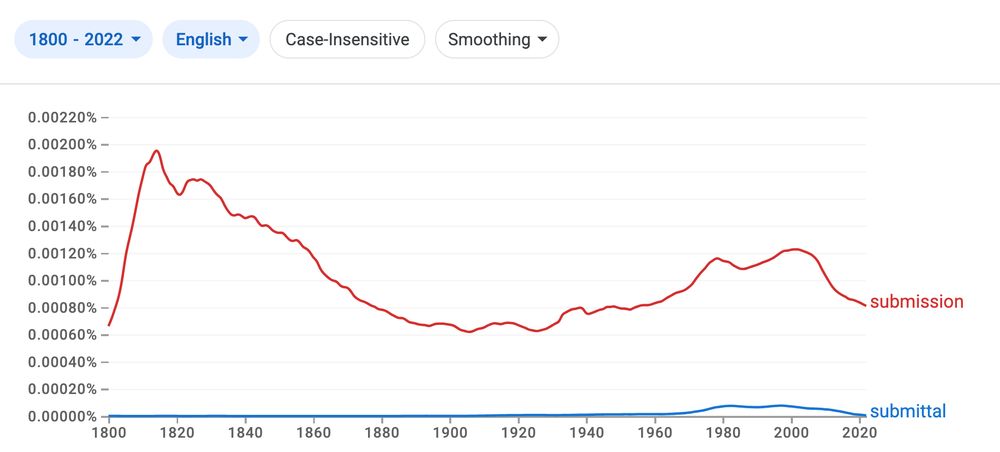 Google Ngrams showing the difference in usage of the words 