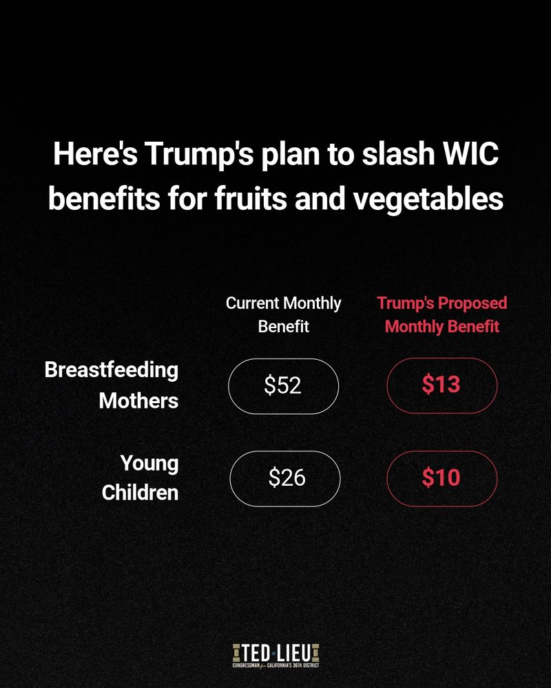 Black graphic titled "Here's Trump's plan to slash WIC benefits for fruit and vegetables." Underneath are two columns that show "Current Monthly Benefit" in white and "Trump's Proposed Monthly Benefit" in red. The graphic shows that breastfeeding mothers currently get $52/month and under Trump's proposal, they'd only get $13/month. Young children currently get $26/month, but under Trump's proposal, they'd only get $10/month. Rep. Ted Lieu's logo is at the bottom. 