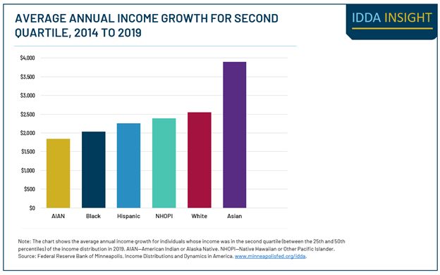 Graph illustrating the average annual income growth for second quartile, 2014-2019