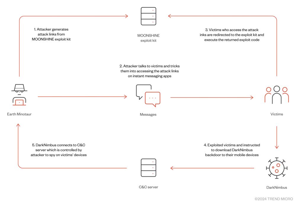 Attack chain showing attacker generating link on Moonshine, then sending it through targeted application to the victim, which after clicking the links gets compromised and delivered the DarkNimbus backdoor
