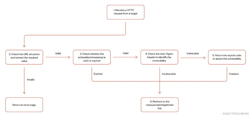 Validation flow that fingerprints the target by looking at user agent and delivering the proper exploit