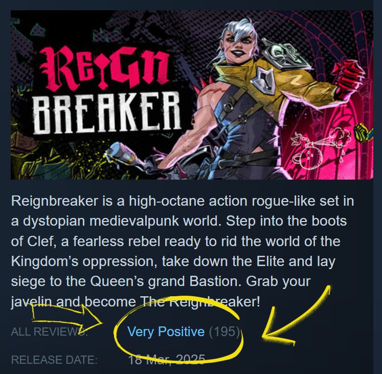 Screenshot of the header for Reignbreaker in the Steam store. The "Very Positive" rating is highlighted with a yellow circle and arrows, showing 195 ratings.