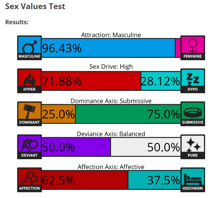 A "Sex Values Test" result screen
- 96% Masculine attraction
- 71% hypersexual lean
- 75% submissive lean
- 50% Deviance
- 62% Affective lean