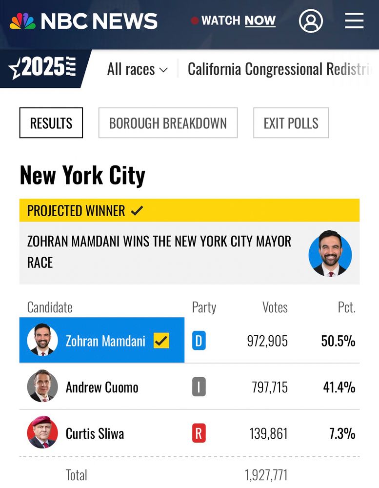 Screenshot of NBC’s NYC mayoral election results. Zohran Mamdani is the projected winner with 972,905 votes or 50.5%. Andrew Cuomo has 797,715 votes or 41.4% of the vote (lol). And lil’ baby Curtis Silwa has 139,861 votes or 7.3%