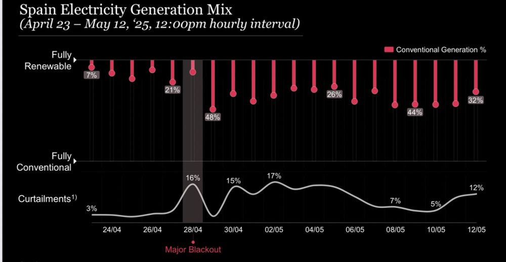 Image of a bar graph (where bars extend from the top of the graph downwards. A a full bar signifies 100% conventional power generation and an empty bar signifies 100% renewable generation). The bar graph image is directly attached above of a line graph (where the line  graph shows percent of renewable curtailments), the day of the "Major Blackout" is highlighted across the bar and line graphs show it is the point where the grid has started with more renewable curtailments, and more conventional generation that provides spinning inertia.

Before the blackout, conventional generation (e.g. nuclear, hydro, CCGT) was allowed to fall as low as 7% at noon on April 23. Renewables were dominant, and curtailments were minimal (~3%).

After the blackout, a clear pattern emerges: higher conventional generation (noon levels at 26–44%) and increased curtailment of renewables (averaging 12% vs. <5% before).

This suggests a shift in strategy. The blackout exposed the limits of operating a grid with minimal inertia. The other piece of the puzzle? Protection systems. Many were likely configured for a high-inertia grid. Without adaptation, they triggered rapid disconnections, worsening the cascade.