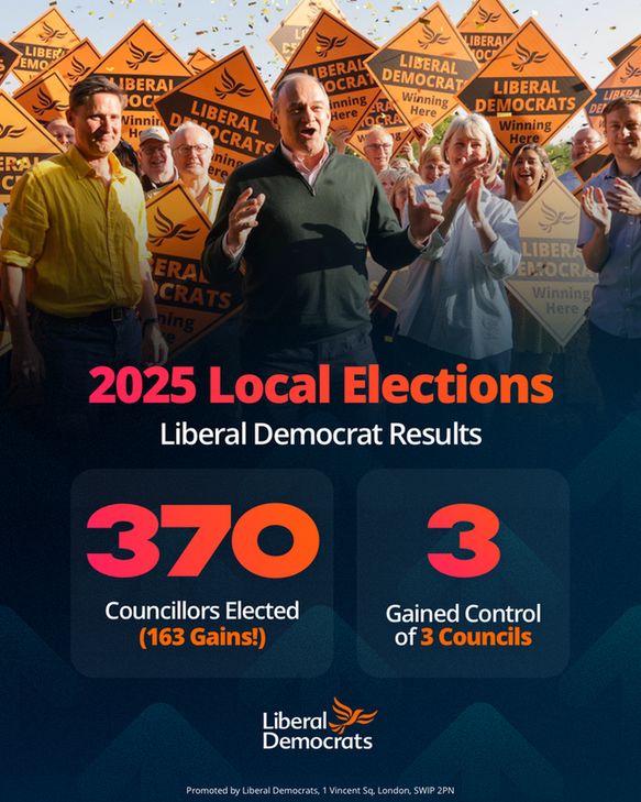 Graphic showing final results for the Lib Dems in the 2025 local elections - 370 Councillors elected with 163 gains, and gaining control of 3 councils 