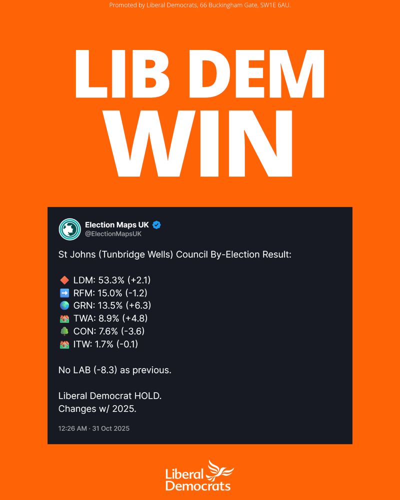 LIB DEM WIN.
Election Maps UK screenshot:

St Johns (Tunbridge Wells) Council By-Election Result:

 LDM: 53.3% (+2.1)
 RFM: 15.0% (-1.2)
 GRN: 13.5% (+6.3)
 TWA: 8.9% (+4.8)
 CON: 7.6% (-3.6)
 ITW: 1.7% (-0.1)
No LAB (-8.3) as previous.

Liberal Democrat HOLD.
Changes w/ 2025.