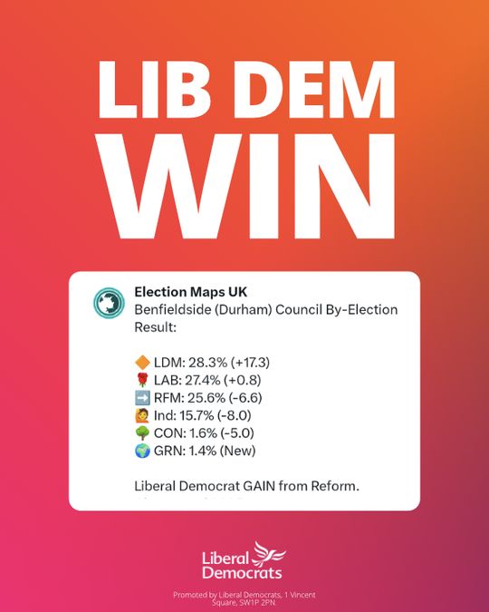 Lib Dem win
Screenshot of Election Maps UK post
Benfieldside (Durham) Council By-Election Result:
LDM 28.3%, LAB 27.4%, RFM 25.6%, IND 15.7%, CON 1.6%, GRN 1.4%

Liberal Democrat GAIN from Reform