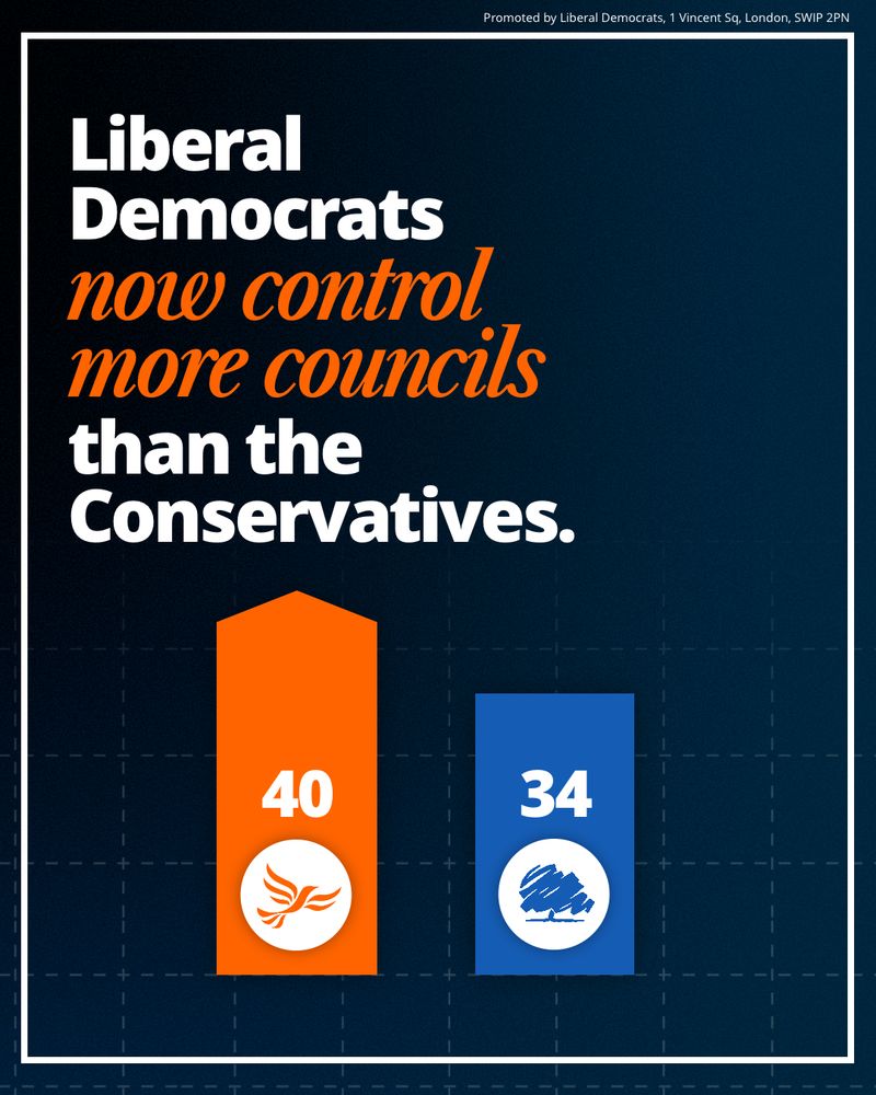 Graphic titled Liberal Democrats now control more councils than the conservatives - with two bars underneath showing 40 councils controlled by the Lib Dems and 34 by the Conservatives.
