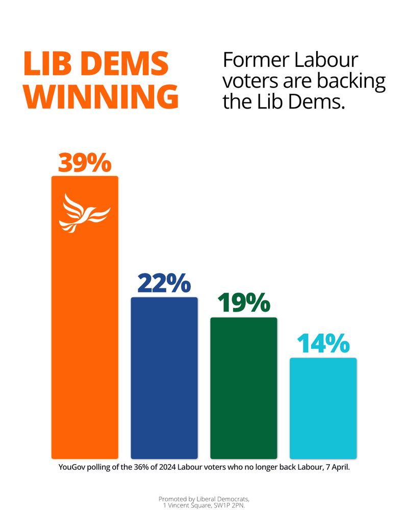 Lib Dems Winning: Former Labour voters are backing the Lib Dems.
Bar chart showing YouGov polling of the 36% of 2024 Labour voters who are no longer backing Labour, 7 April.
Lib Dems, 39%; Cons, 22%; Green Party, 19%, Reform UK, 14%.