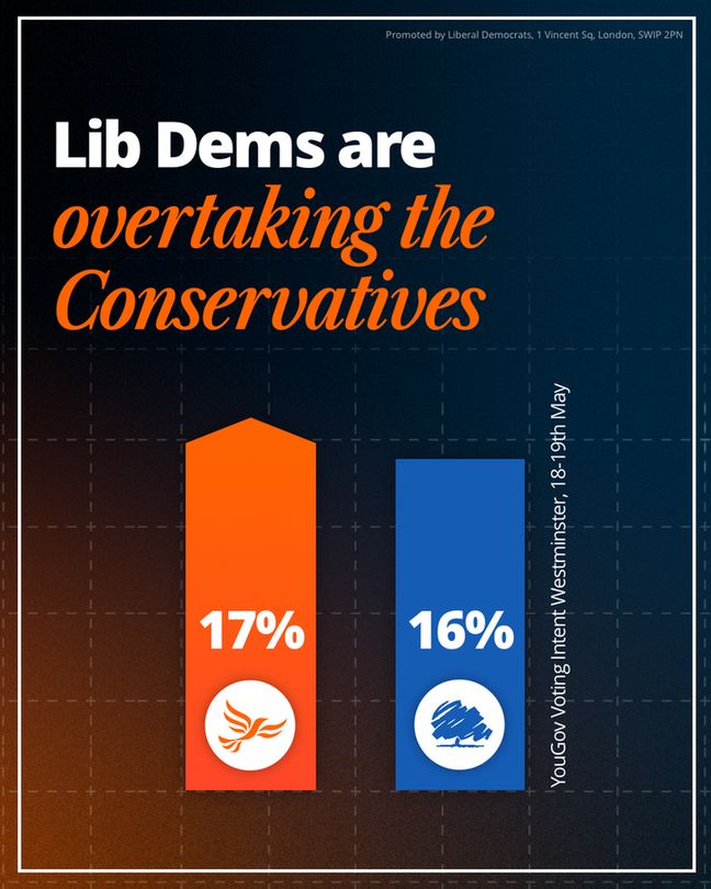 Graphic showing two bars representing voter intent as expressed in a YouGov poll from 18-19th May 2025, showing the Liberal Democrats on 17%, ahead of the Conservatives on 16%. 

The title above the bars reads 'Lib Dems are overtaking the Conservatives" 