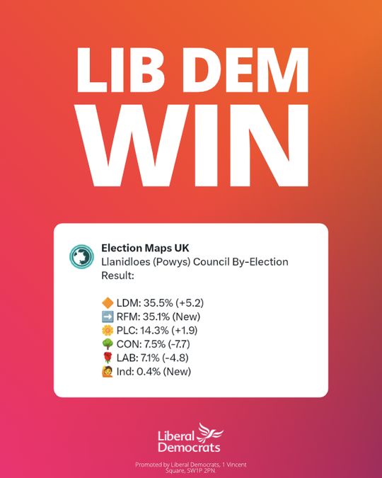Lib Dem win
Screenshot of Election Maps UK post
Llanidloes (Powys) Council By-Election Result:
LDM 35.5%, RFM 35.1%, PLC 14.3%, CON 7.5%, LAB 7.1%, Ind 0.4%