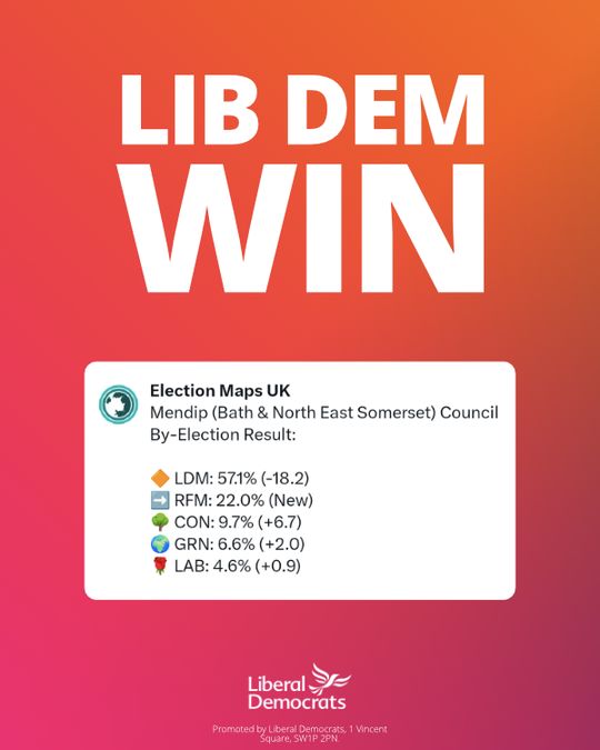 Lib Dem win
Screenshot of Election Maps UK post
Mendip (Bath & North East Somerset) Council By-Election Result:
LDM 57.1%, RFM 22%, CON 9.7%, GRN 6.6%, LAB 4.6%