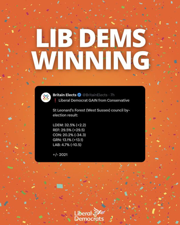 Lib Dems winning

Screenshot of tweet from Britain Elects: 
"❗ Liberal Democrat GAIN from Conservative

Maiden Erlegh and Whitegates (Wokingham) council by-election result:

LDEM: 31.2% (+3.2)
LAB: 24.1% (-0.2)
CON: 23.9% (-4.2)
REF: 14.8% (+14.8)
GRN: 5.5% (-6.2)

No Ind (-8.0) as prev.

+/- 2024"