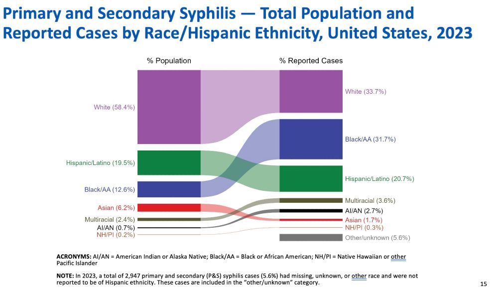 The percentages of primary and secondary (P&S) syphilis cases by race and Hispanic ethnicity were disproportionate to the percentages among the total population of the United States in 2023. The greatest absolute disparity was observed among non-Hispanic Black or African American persons, who represented 31.7% of reported P&S syphilis cases (n = 16,793; 33.5% of P&S syphilis cases with reported race or Hispanic ethnicity) despite being 12.6% of the US population, or 19.1% more cases than would be expected based on their proportion of the population. The greatest relative disparity was among non-Hispanic American Indian or Alaska Native persons, who represented 2.7% of reported P&S syphilis cases (n = 1,415; 2.8% of P&S syphilis cases with reported race or Hispanic ethnicity) despite being 0.7% of the US population, or a burden 3.9 times what would be expected based on their proportion of the population. Additionally, non-Hispanic Native Hawaiian or other Pacific Islander persons, non-Hispanic persons of multiple races, and Hispanic or Latino persons of any race(s) were also overrepresented among P&S syphilis cases relative to their proportion of the population. (CDC Syphilis Statistics 2023) 