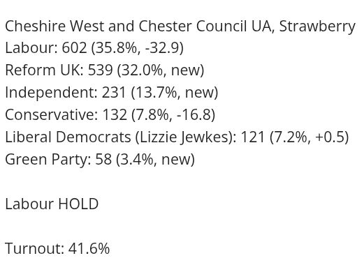 Cheshire West and Chester Council UA, Strawberry
Labour: 602 (35.8%, -32.9)
Reform UK: 539 (32.0%, new)
Independent: 231 (13.7%, new)
Conservative: 132 (7.8%, -16.8)
Liberal Democrats (Lizzie Jewkes): 121 (7.2%, +0.5)
Green Party: 58 (3.4%, new)

Labour HOLD

Turnout: 41.6%

