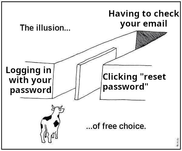 A meme in the "illusion of free choice" format. A cow stands in front of two paths which lead to the same destination. The left path reads "logging in with your password". The right path reads "Clicking 'reset password'". The destination reads "Having to check your email".
