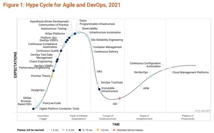 Gartner Hype Cycle Diagram for Agile and DevOps 2021, showing, among other things, GitOps in the lower left corner, in the innovation trigger section, color coded in light blue, which means Plateau will be reached in 2-5 years. 