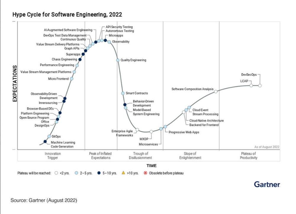 Gartner Hype Cycle Diagram for Software Engineering 2022, showing, among other things, GitOps in the lower left corner, in the innovation trigger section, color coded in light blue, which means Plateau will be reached in 2-5 years. 