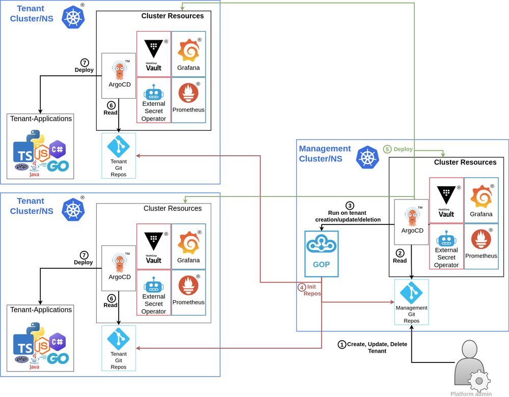 Diagram depicting Multi-tenant Architecture. 
One Management Cluster/NS and two Tenant Cluster/NS.
Inside of each are Management/Tenant Git Repos and Cluster Resources: Argo CD, Vault, Grafana, External Secrets Operator.
Inside the Management Cluster/NS is also GOP.
Inste the Tenanat Cluster/NS are also Tenant Applications written in Typescritp, PHP, Python, NodeJS, C#, GO or Java.

Arrows show a sequence:
1. Platform Admin Creates, Updates or Deletes Tenant in Management Git Repos
2. Management Argo CD Reads Management Git Repos
3. Argo CD Runs GOP
4. GOP inits Management and Tenant Repos
5. Management Argo Deploys Cluster Resources
6. Tenant Argo CDs read Tenant Git Repos
7. Tenant Argo CDs deploy Tenant Applications
