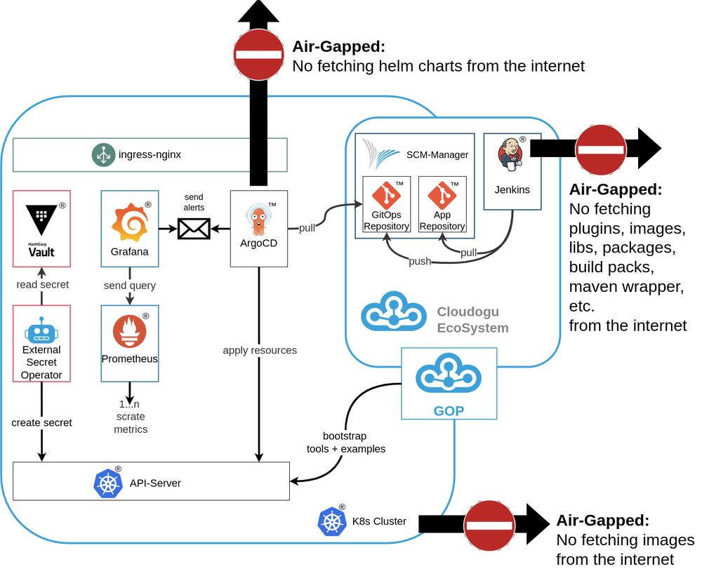 Diagram showing all parts of GOP
K8s-Cluster containing Vault, External Secrets Operator, Grafana, Prometheus, Ingress-nginx, Argo CD.
Next to it, Cloudogu Ecosystem containing SCM-Manager and Jenkins.

Air-Gapped presenting the challenges:
Argo CD: No fetching helm charts from the internet
K8s Cluster: No fetching images from the internet
Jenkins: No fetching plugins, images, libs, packages, build packs, maven wrapper, etc.
from the internet
