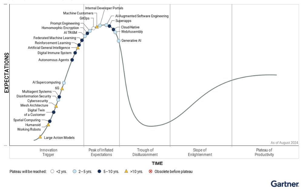 Gartner Hype Cycle Diagram for Emerging Technologies 2024, showing, among other things, GitOps almost in the center, almost at the top of the Peak of inflated expectations, color-coded in white, which means Plateau will be reached in <2 years. 