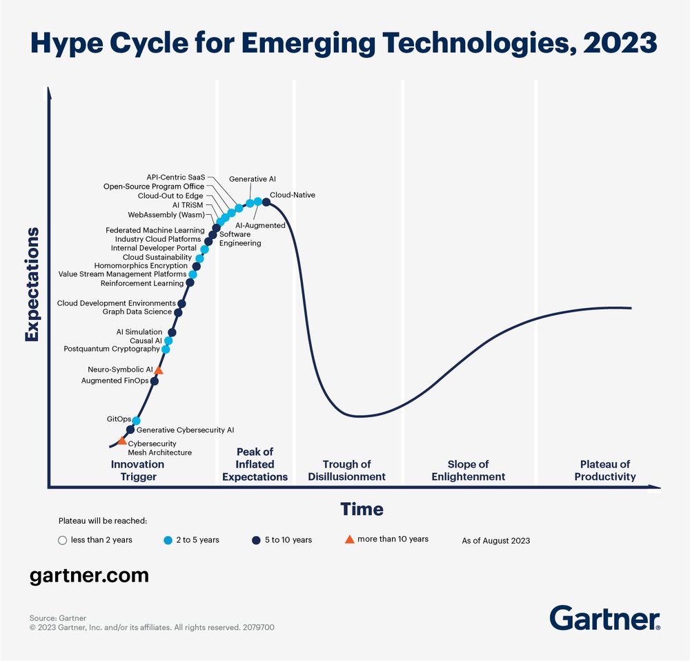 Gartner Hype Cycle Diagram for Emerging Technologies 2023, showing, among other things, GitOps in the lower left corner, in the innovation trigger section, color-coded in light blue, which means Plateau will be reached in 2-5 years. 