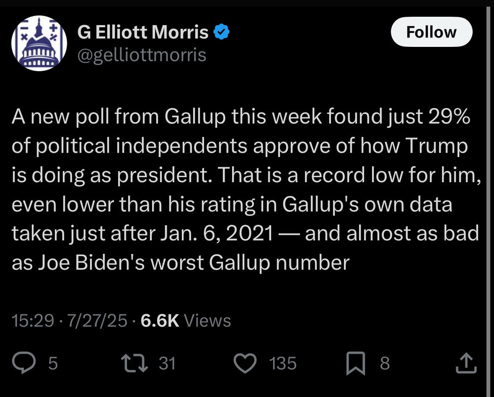 “A new poll from Gallup this week found just 29% of political independents approve of how Trump is doing as president. That is a record low for him, even lower than his rating in Gallup's own data taken just after Jan. 6, 2021 — and almost as bad as Joe Biden's worst Gallup number”
