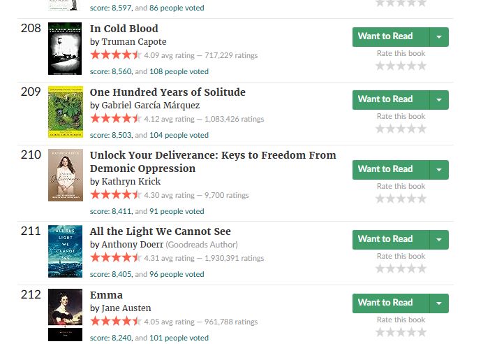 A list of books and ratings on Goodreads. It reads:

208 In Cold Blood
209 One Hundred Years of Solitude
210 Unlock Your Deliverance: Keys to Freedom From Demonic Oppression
211 All the Light We Cannot See
212 Emma