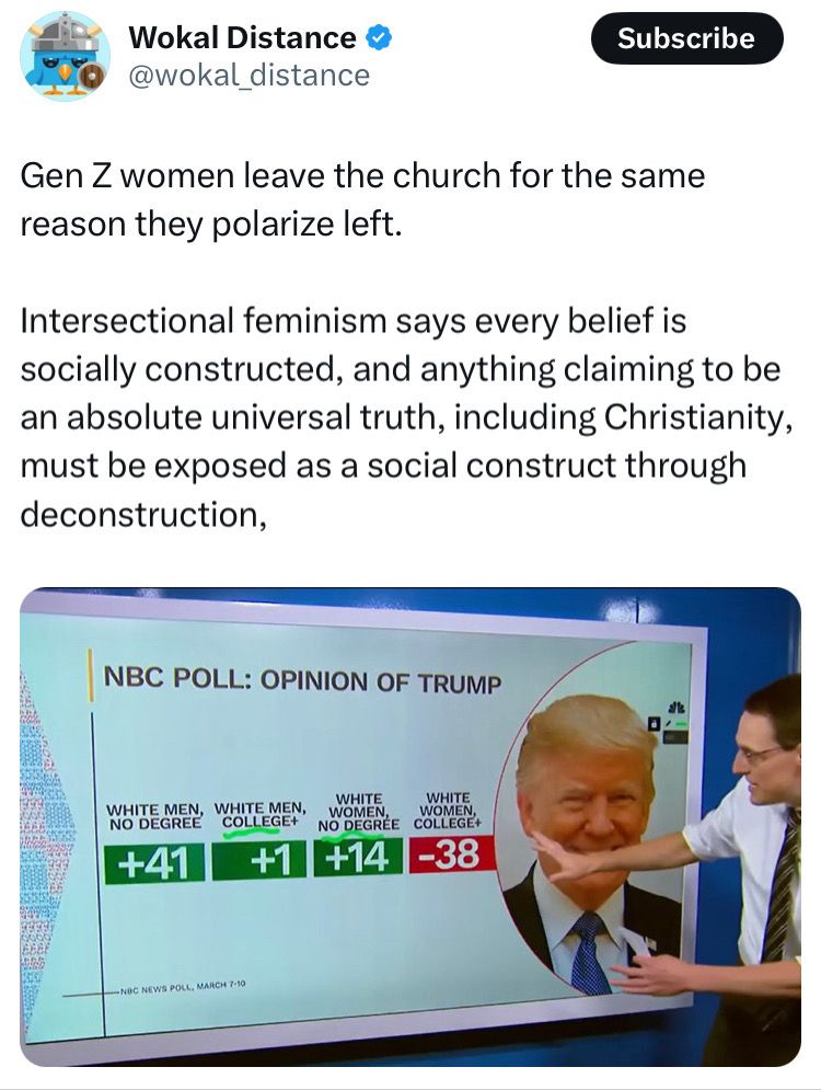 Wokal Distance • @wokal distance
Subscribe
Gen Z women leave the church for the same reason they polarize left.
Intersectional feminism says every belief is socially constructed, and anything claiming to be an absolute universal truth, including Christianity, must be exposed as a social construct through deconstruction,