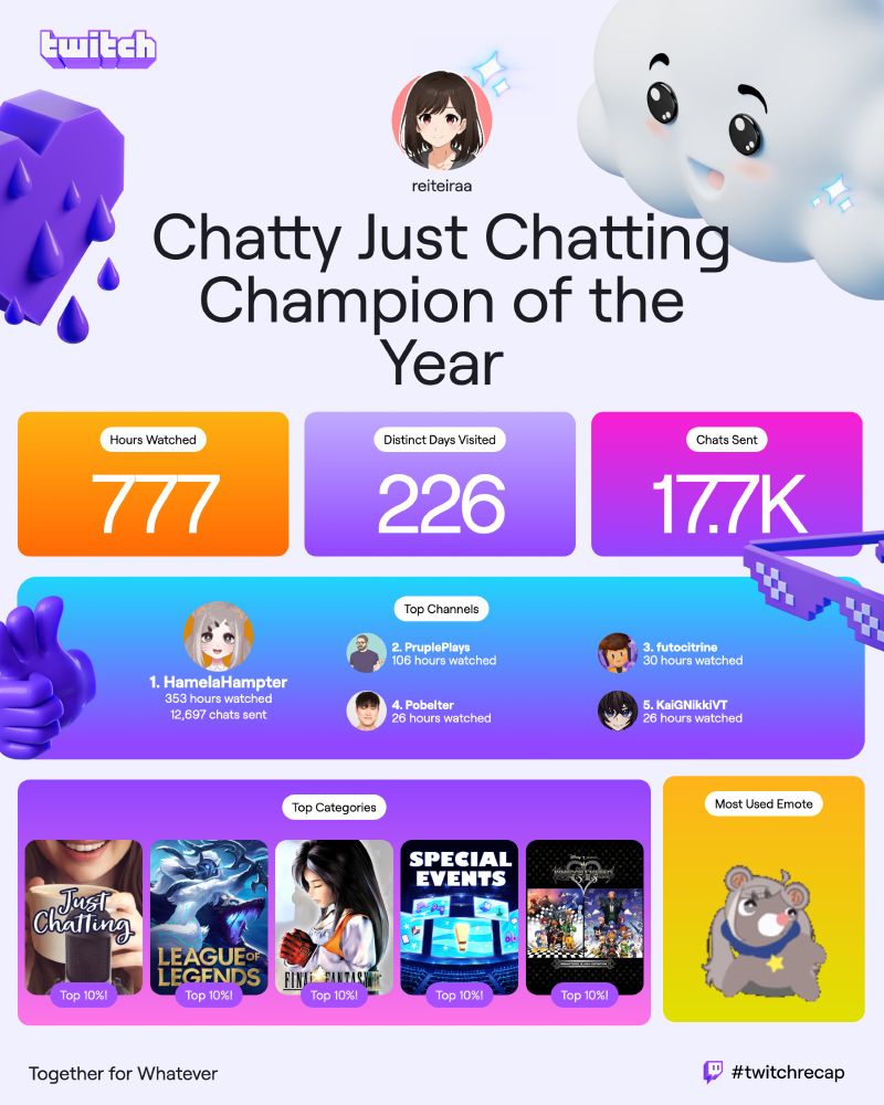reiteiraa
Chatty Just Chatting Champion of the Year
777 Hours Watched
226 Distinct Days Visited
17.7K chats sent
Top channels:
1. HamelaHampter
2. PruplePlays
3. futocitrine
4. Pobelter
5. KaiGNikkiVT

Top Categories
1. Just Chatting
2. League of Legends
3. Final Fantasy IX
4. Special Events
5. Kingdom Hearts

Most Used Emote
hamelaWiggly
