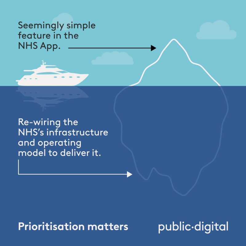 The image is a visual metaphor using an iceberg to illustrate a point about software development. 

The Iceberg:

Above the Water: We see a sleek yacht, representing a simple, user-friendly feature in the NHS App. This is what's immediately visible and accessible to the public.

Below the Water: The vast majority of the iceberg lies hidden beneath the surface. This represents the complex infrastructure, systems, and processes that are required to make that seemingly simple feature a reality. It includes things like:
Re-wiring the NHS's infrastructure
Adapting the operating model
Prioritisation decisions

The image conveys the idea that while a software feature might appear simple on the surface, a significant amount of work and complexity is hidden behind the scenes. It emphasises the importance of prioritising and managing these underlying factors to ensure the successful delivery of the feature.

Additional Details:

The text "Prioritisation matters" highlights the critical role of decision-making in determining which features to build and how to allocate resources effectively.
The image also has "public.digital" branding.