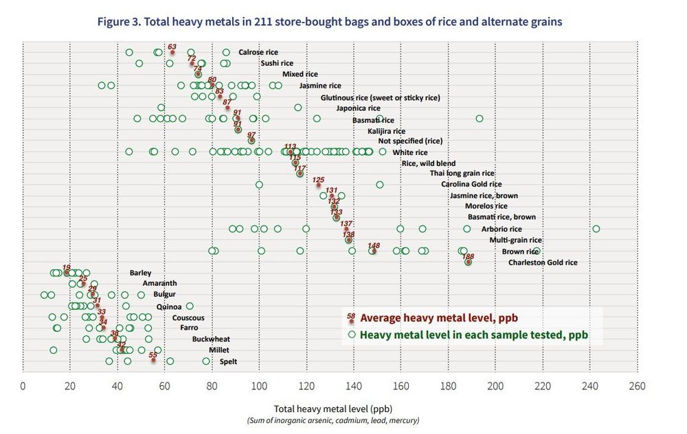 An average heavy metal level and heavy metal test result chart for 211 store-bought bags and boxes of rice and alternate grains. The general trend is California and Sushi Rice short and medium grain rice is lowest, but highest are Rice Belt grown long-grain rices from the American South and Italian Arborio rice.

Meanwhile Barley, Amaranth, Bulgar Wheat, Quinoa, Couscous, Farro, Buckwheat, Millet, and Spelt Wheat are all far lower than even the low Calrose rose.
