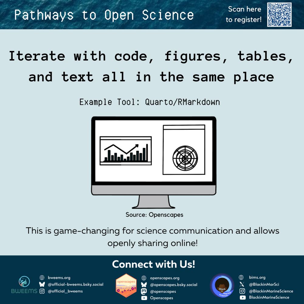 A flyer with an illustration of a computer screen displaying graphs. The text reads: “Open science practice: iterate with code, figures, tables, and text in one place. Example Tool: Quarto/RMarkdown. Game-changing for science communication by openly sharing online! Source: Openscapes.”