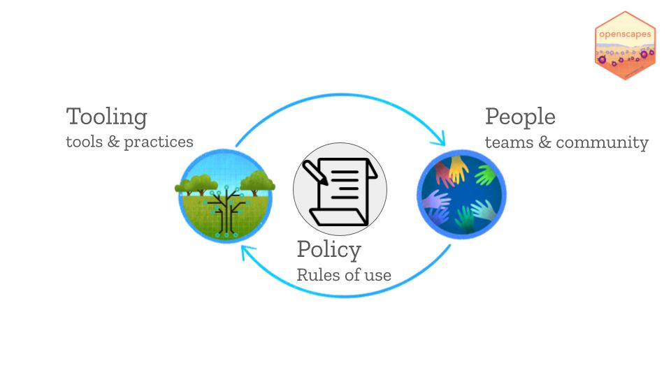 text "Tooling: tools & practices" to left of circular drawing of trees and network. text "People: teams & community" to right of circular drawing of 7 hands. arrows depict a cycle between tooling and people. center text "Policy: rules of use"