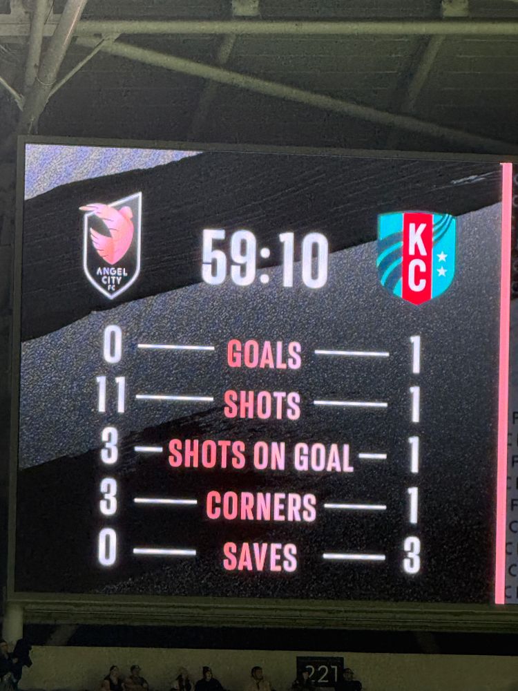 ACFC has 11 shots, including 3 shots on goal. Kansas City has one shot. They have one shot on goal.

Kansas City is ahead 1 to 0.  