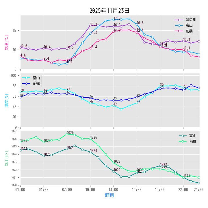 アメダスから 2025年11月23日 23:50