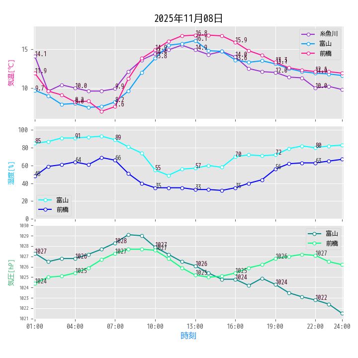 アメダスから 2025年11月08日 23:50
