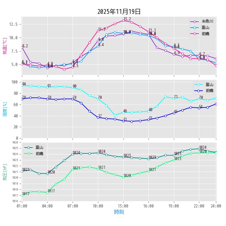 アメダスから 2025年11月19日 23:50