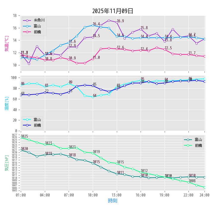 アメダスから 2025年11月09日 23:50